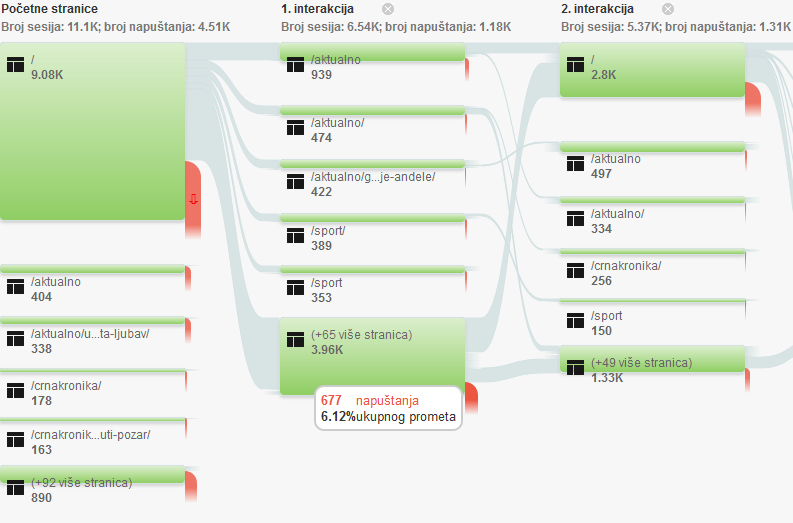 Tok korisnika Google Analytics